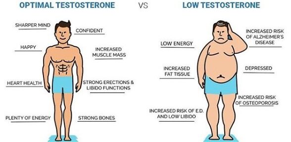 18 COMMON SYMPTOMS OF TESTOSTERONE DEFICIENCY