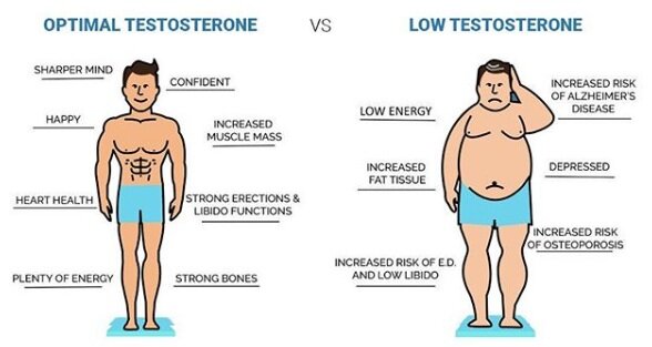 18 Symptoms Testosterone Deficiency